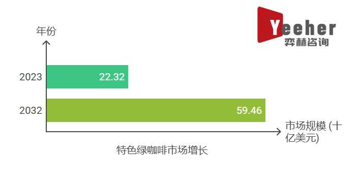 025年全球特色绿咖啡市场麻将胡了试玩平台全面分析2(图2)