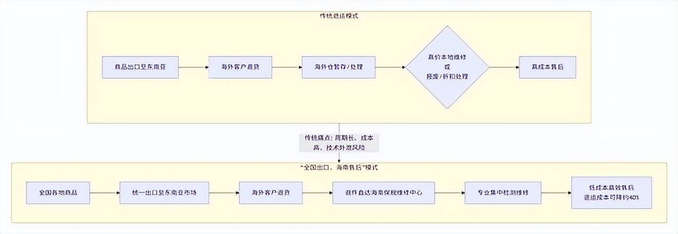 对跨境电商影响分析报告》网经社发布麻将胡了试玩平台《海南岛“封关”(图7)